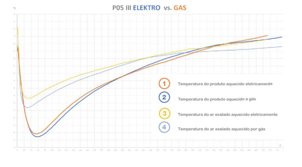 comparacao-de-aquecimento-a-gas-e-eletrica